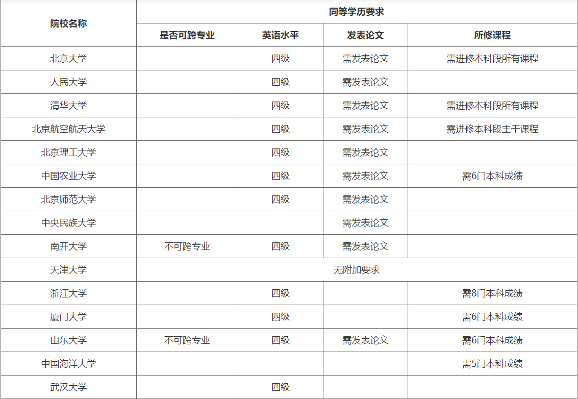 大专生考研可以考哪些院校